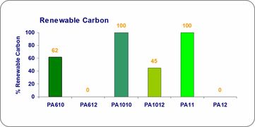 高性能生物基聚酰胺的分享還沒聽夠 一起來回顧