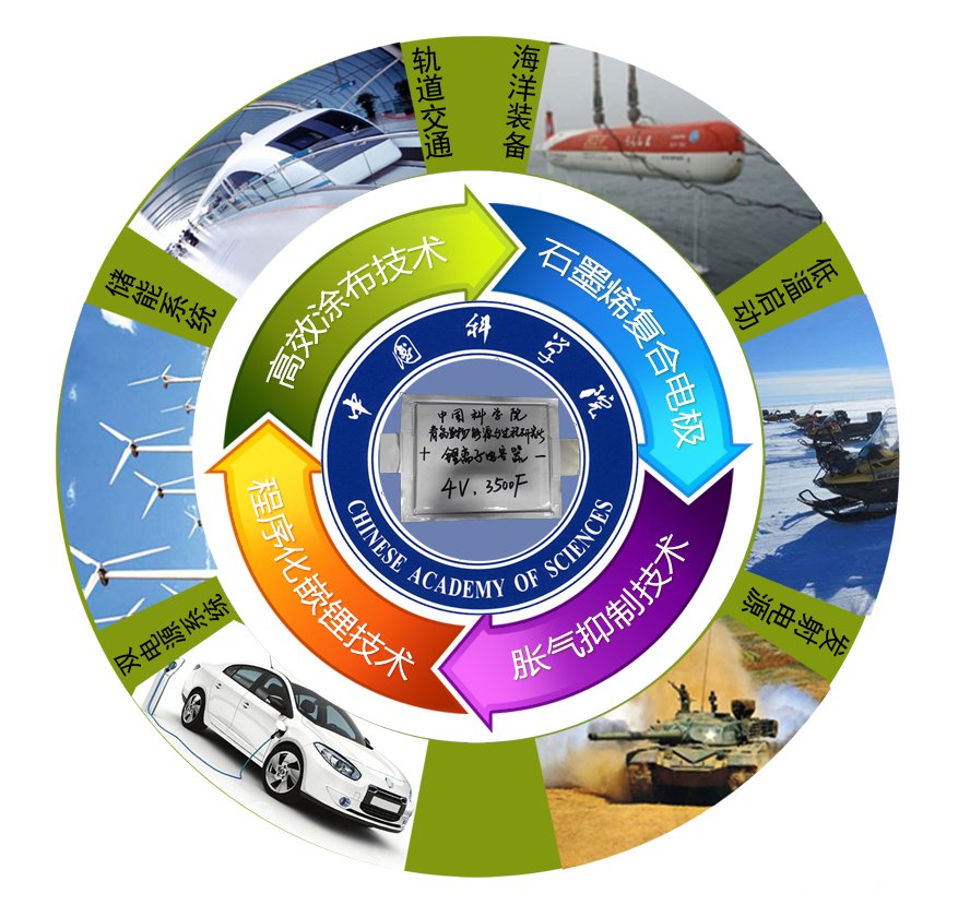 青島能源所開(kāi)發(fā)出高能量密度、高功率密度兼顧的石墨烯基鋰離子電容器_科技信息_資訊中心_中國(guó)粉體網(wǎng)